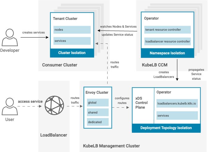 A LoadBalancer Service is synchronized by KubeLB CCM to the management cluster, where KubeLB Manager configures Envoy while the CCM mirrors assigned status to the tenant cluster.
